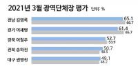 권영진 대구시장 '잘한다' 긍정평가↑···생활만족도 7단계 상승