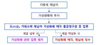 경북도, 체납자 소유 비트코인 등 '가상화폐' 압류 나서