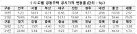 전북지역 공동주택 공시가격 7.41% 상승