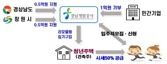 민간참여형청년주택추진체계도