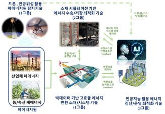 선도연구센터 주요연구 내용