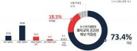 경기도민 73.4%, “G-스포츠클럽이 체육교육 공공성 확보에 적절한 방법”