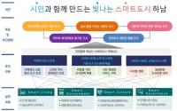 하남시 스마트도시계획, 국토교통부 최종 승인...스마트 서비스 고도화 작업 등 시작