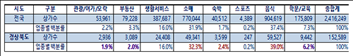 업종별 분포률 (자료=경북도 제공)