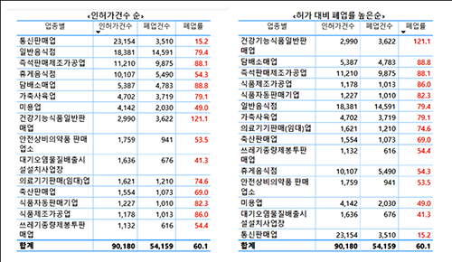 허가건수 상위 15개 업종의 폐업률 (자료=경북도 제공)