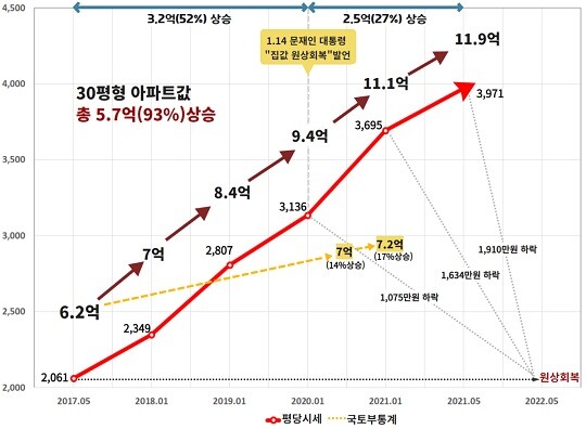 문재인 정부 재임 4년 동안 서울 아파트 가격이 평당 93% 올랐다는 분석 결과가 나왔다. 사진=경제정의시민실천연합