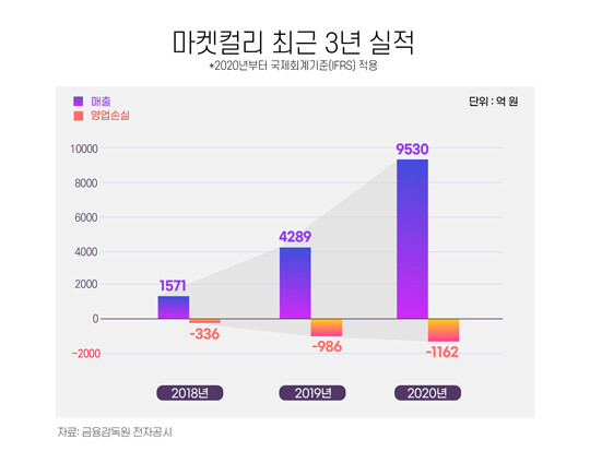 마켓컬리는 꾸준히 매출 증가세를 보였지만 창사 이래 흑자를 낸 적이 없다. 최근 3년간 마켓컬리의 매출과 영업이익. 그래픽=백소연 디자이너