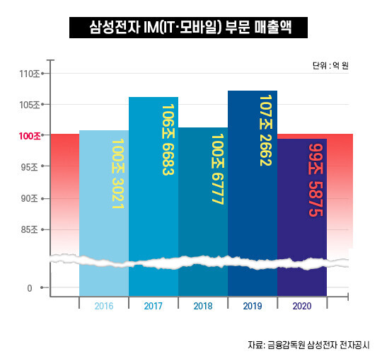 삼성전자 IM 사업부 매출이 2012년 이후 처음으로 100조 원대 아래를 기록했다. 사진=백소연 디자이너