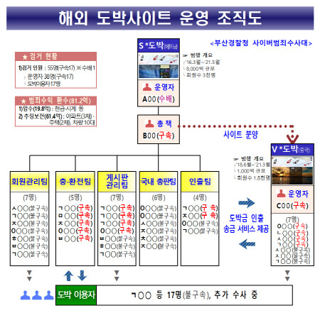 도박사이트 운영 조직도. 사진=부산경찰청