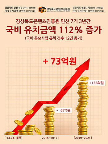 국비 유치금액 112% 증가 (자료=경북콘텐츠진흥원 제공)