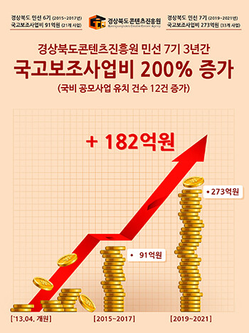 국고보조사업비 200% 증가 (자료=경북콘텐츠진흥원 제공)