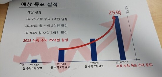 모카컴퍼니가 투자금을 모집할 때 제시한 목표실적. 법원에서는 '조효연 씨가 제시한 투자수익률이 모두 근거 없는 수치였다'고 보고 사기죄를 인정했다.