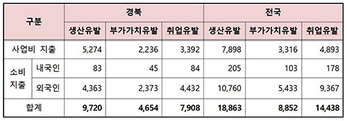 2025 APEC 정상회의 경주 개최 경제효과 (자료=대구경북연구원 제공)