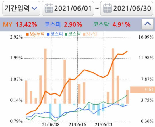 로보어드바이저가 증시 호황에 비해 수익을 내지 못했다는 지적이 있다. 일부 투자자는 직접 알고리즘을 구성해 수익성을 높이고 있다. 사진=투자자 E 씨 제공