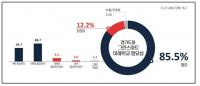경기도민 85.5%, “경기형 그린스마트미래학교 필요”