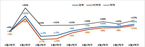 집합금지 해제 이후 전년동기대비 소비 증감율 추이 (자료=경북도 제공)