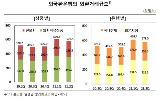 외국환은행의 외환거래규모. 사진=한국은행 제공