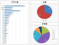 "경북도민, 자치경찰에 '사회적 약자 보호'에 더 치중해 달라"