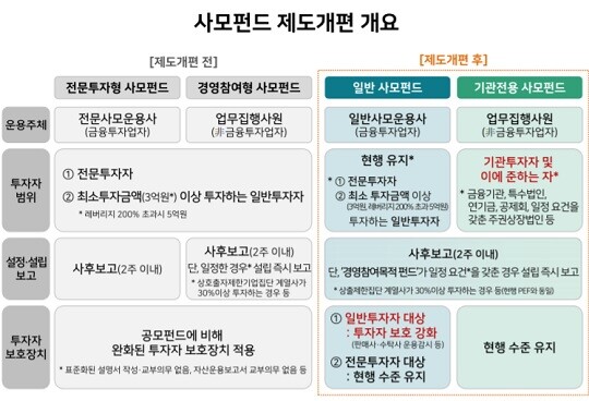 연이은 ‘사모펀드 사태’로 막대한 투자자 피해가 발생한 사모펀드 제도가 오는 10월부터 전면 개편된다. 사진=금융위원회 제공