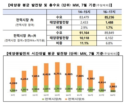 지난 7월 중 기온이 높은 실제 피크시간(14시~15시) 태양광발전 비중이 총 수요의 약 11%를 기록한 것으로 추산됐다. 사진=산업통상자원부