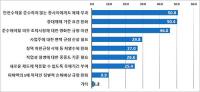 대구지역 기업 대부분 '중대재해처벌법' 개정돼야…종사자도 책임 필요