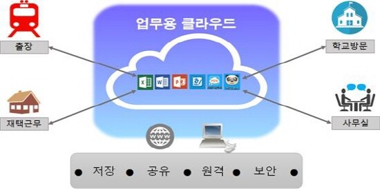 업무용 클라우드 개념도