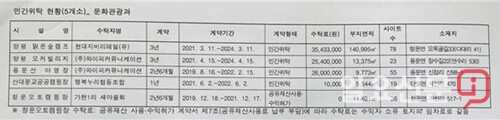 &lt;올초 위탁공모에서 선정된 현황 자료제공 : 문화관광과&gt;