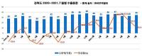 경북도 7월 수출증가율 11,5%↑…하반기도 수출 훈풍