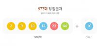 로또 977회 1등 당첨지역, 경기 김포에서 2게임 당첨 '대박'