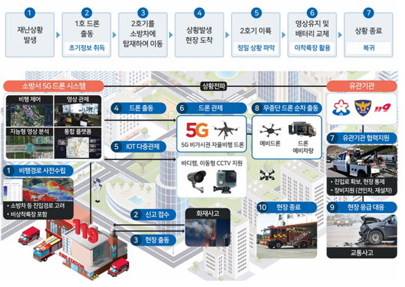 재난 현장 응급 대응 위한 성남시 드론 기반 다중관제시스템 흐름도. 사진=성남시 제공