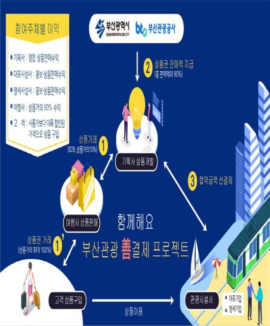 선결제 프로젝트 사업구조