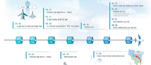 대구·경북 통합신공항 이전사업 추진 주요 흐름. (사진=대구시 제공)