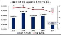 위상 추락 심각한 부산 기업, 전국매출 100위권 내 기업 전무