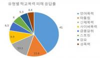 부산 학교폭력 피해, 언어폭력 비율 가장 높아