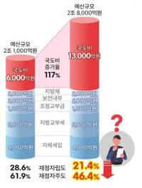 포항시, 올해 국·도비 보조사업 1조713억 확보…신성장사업 '날개'