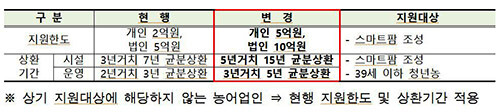 2022년 농어촌진흥기금 개편 (자료=경북도 제공)