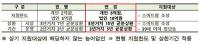 경북도, 내년도 '농어촌진흥기금 지원계획'…내달 29일까지 사업 신청 받아