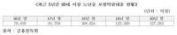 노년층 생계형 보험약관대출, 3년 새 ‘61.5%’ 증가···13조 돌파