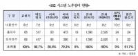 112시스템 주요 전산장비 10대 중 9대 노후…“대책 마련 시급”