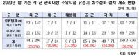 군 내 주유 시설 63% 화재·폭발사고 위험에 무방비