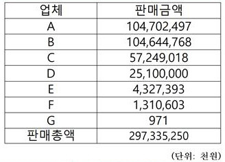 오픈마켓별 머지포인트 판매현황(구독서비스가 아닌 상품권 판매현황)