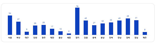 생활SOC 복합화사업 지역별 현황(3년 누적) (자료=경북도 제공)