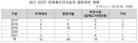 문화재 수리 가능 인력 행정처분 44%가 ‘자격증 불법 대여’