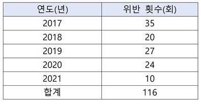 최근 5년간 금지약물 복용 적발 건수