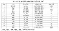 농지위법사용 이행강제금 체납액, 5년간 총 130억원에 달해