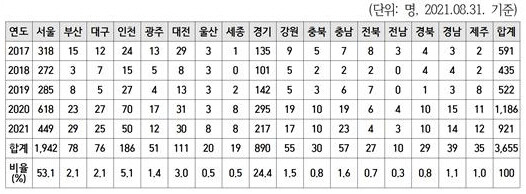 지역별 신청(신규) 예술인 현황