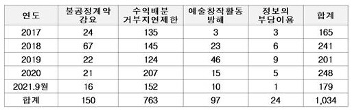 불공정행위 위반 유형별 접수 현황