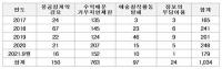 “예술 불공정행위 중 수익배분 관련 74%로 가장 많아”