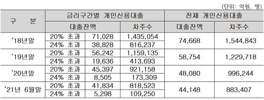 금리구간별 대부업체(상위 20개사 기준) 개인신용대출 현황