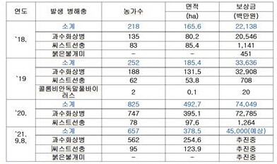 최근 3년간 연도별 식물병해충 현황